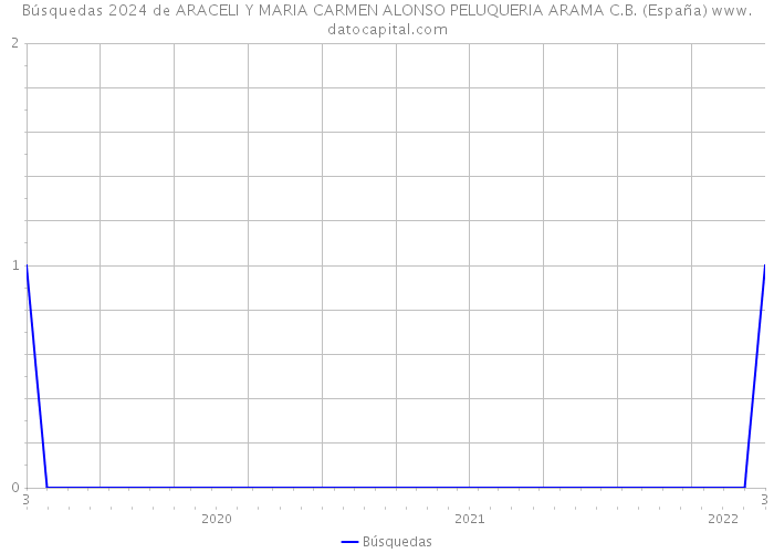 Búsquedas 2024 de ARACELI Y MARIA CARMEN ALONSO PELUQUERIA ARAMA C.B. (España) 