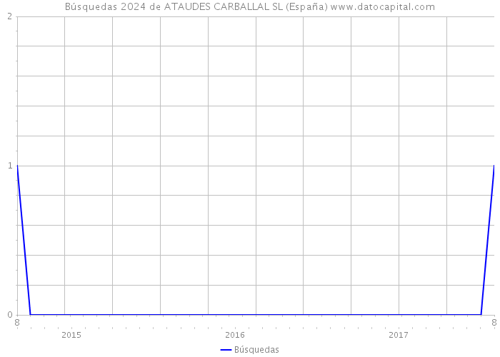 Búsquedas 2024 de ATAUDES CARBALLAL SL (España) 