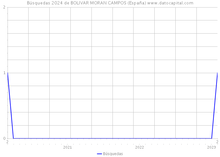 Búsquedas 2024 de BOLIVAR MORAN CAMPOS (España) 