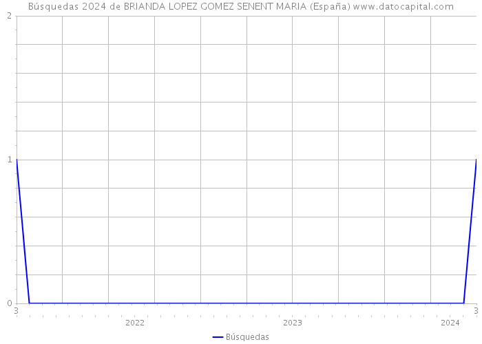 Búsquedas 2024 de BRIANDA LOPEZ GOMEZ SENENT MARIA (España) 