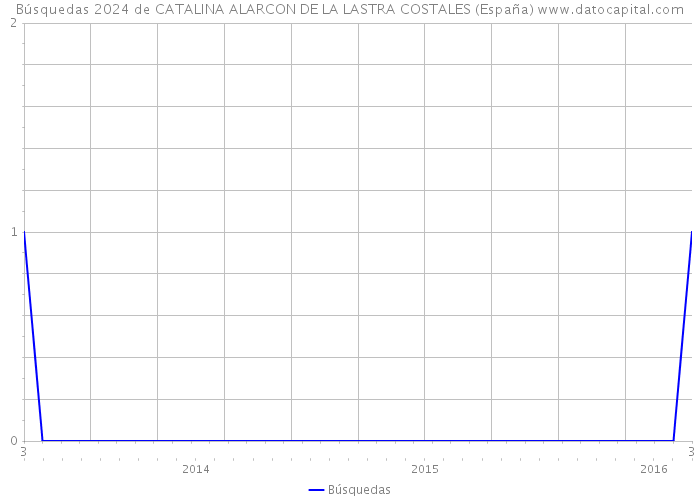 Búsquedas 2024 de CATALINA ALARCON DE LA LASTRA COSTALES (España) 