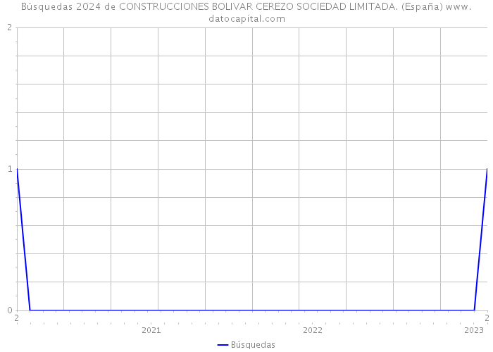Búsquedas 2024 de CONSTRUCCIONES BOLIVAR CEREZO SOCIEDAD LIMITADA. (España) 