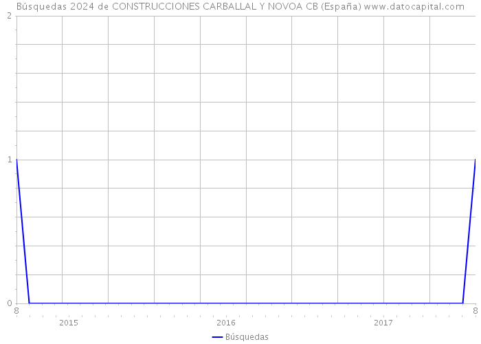 Búsquedas 2024 de CONSTRUCCIONES CARBALLAL Y NOVOA CB (España) 