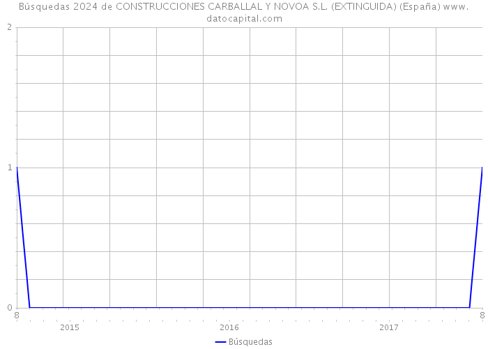 Búsquedas 2024 de CONSTRUCCIONES CARBALLAL Y NOVOA S.L. (EXTINGUIDA) (España) 