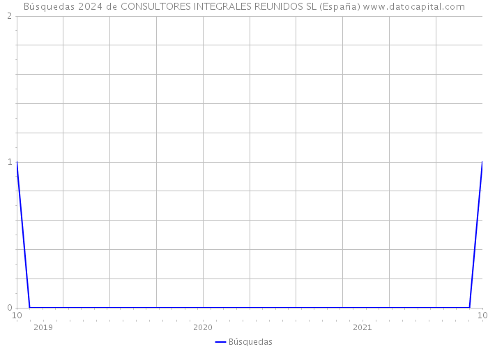 Búsquedas 2024 de CONSULTORES INTEGRALES REUNIDOS SL (España) 
