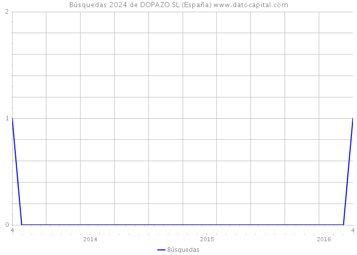 Búsquedas 2024 de DOPAZO SL (España) 