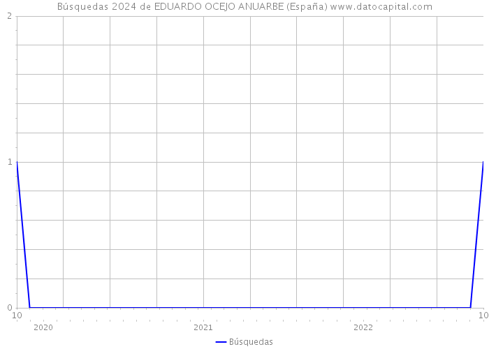 Búsquedas 2024 de EDUARDO OCEJO ANUARBE (España) 