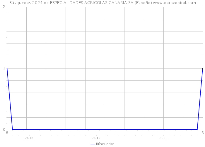 Búsquedas 2024 de ESPECIALIDADES AGRICOLAS CANARIA SA (España) 