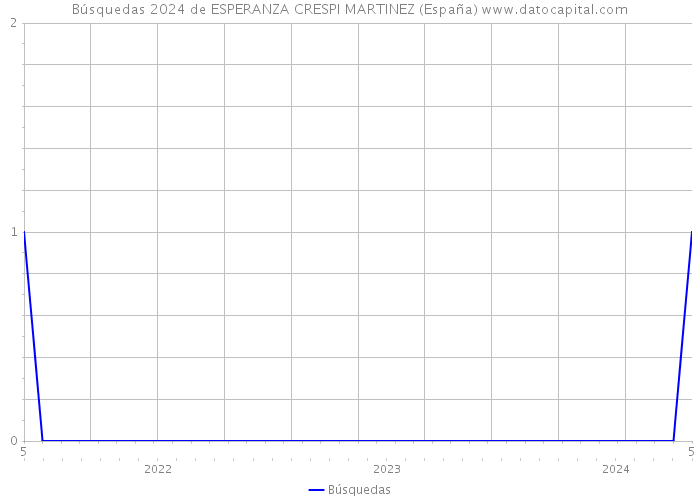 Búsquedas 2024 de ESPERANZA CRESPI MARTINEZ (España) 