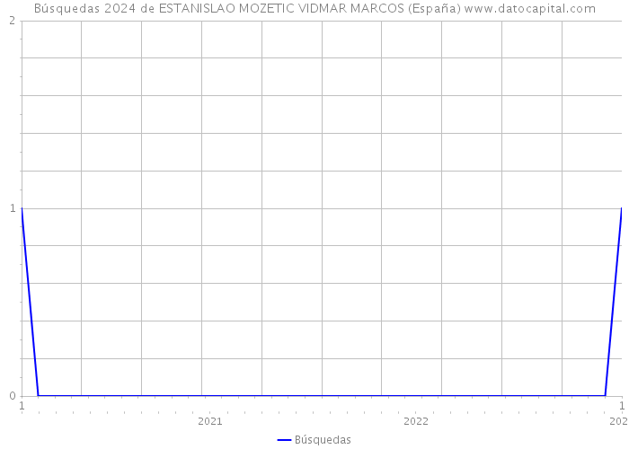 Búsquedas 2024 de ESTANISLAO MOZETIC VIDMAR MARCOS (España) 