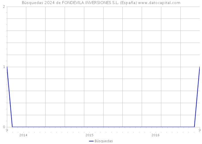 Búsquedas 2024 de FONDEVILA INVERSIONES S.L. (España) 