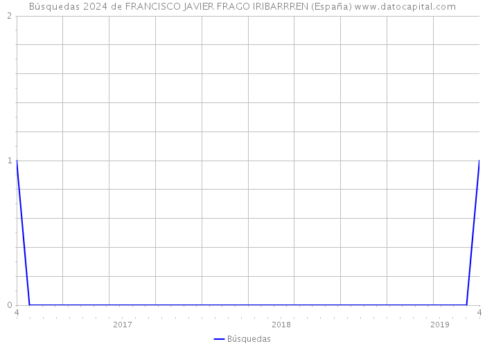 Búsquedas 2024 de FRANCISCO JAVIER FRAGO IRIBARRREN (España) 
