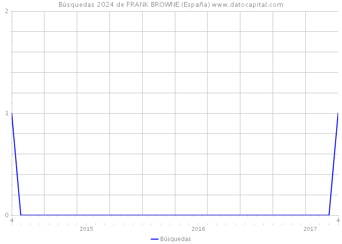 Búsquedas 2024 de FRANK BROWNE (España) 