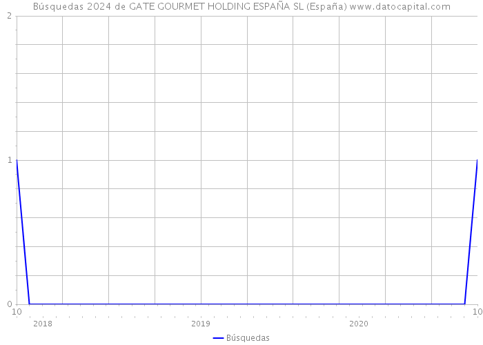 Búsquedas 2024 de GATE GOURMET HOLDING ESPAÑA SL (España) 