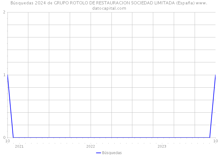 Búsquedas 2024 de GRUPO ROTOLO DE RESTAURACION SOCIEDAD LIMITADA (España) 