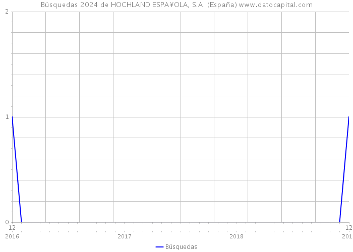 Búsquedas 2024 de HOCHLAND ESPA¥OLA, S.A. (España) 