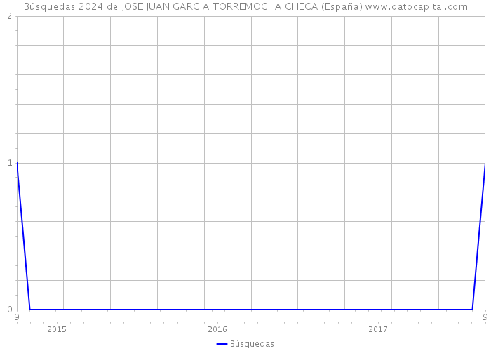 Búsquedas 2024 de JOSE JUAN GARCIA TORREMOCHA CHECA (España) 