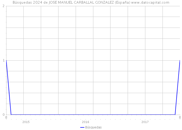 Búsquedas 2024 de JOSE MANUEL CARBALLAL GONZALEZ (España) 