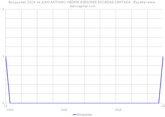 Búsquedas 2024 de JUAN ANTONIO VIEDMA ASESORES SOCIEDAD LIMITADA. (España) 