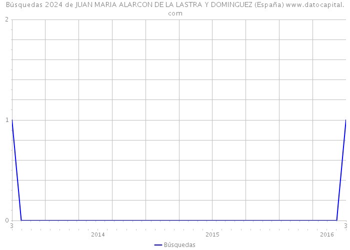 Búsquedas 2024 de JUAN MARIA ALARCON DE LA LASTRA Y DOMINGUEZ (España) 