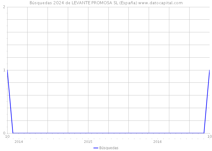 Búsquedas 2024 de LEVANTE PROMOSA SL (España) 