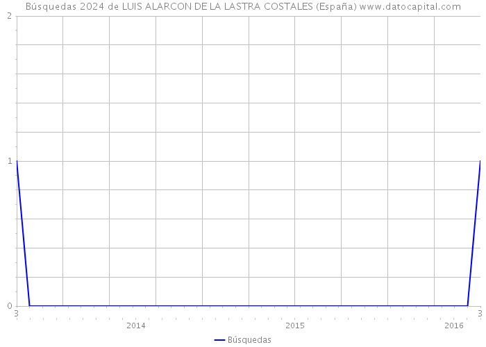 Búsquedas 2024 de LUIS ALARCON DE LA LASTRA COSTALES (España) 