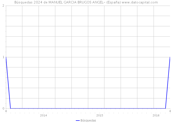 Búsquedas 2024 de MANUEL GARCIA BRUGOS ANGEL- (España) 