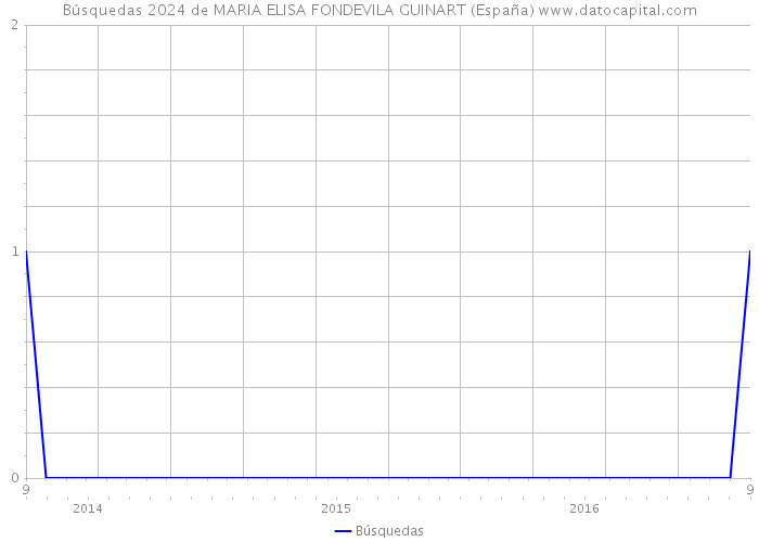 Búsquedas 2024 de MARIA ELISA FONDEVILA GUINART (España) 