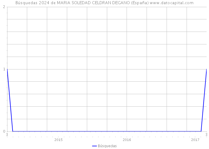 Búsquedas 2024 de MARIA SOLEDAD CELDRAN DEGANO (España) 