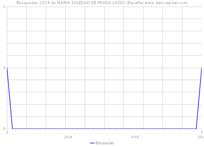 Búsquedas 2024 de MARIA SOLEDAD DE PRADA LASSO (España) 