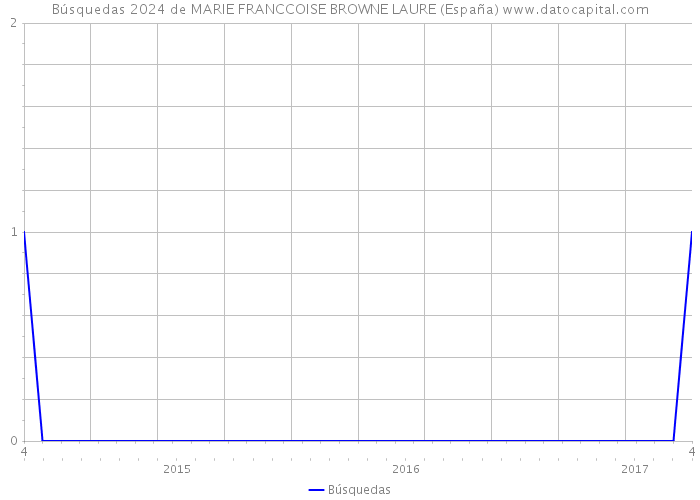 Búsquedas 2024 de MARIE FRANCCOISE BROWNE LAURE (España) 