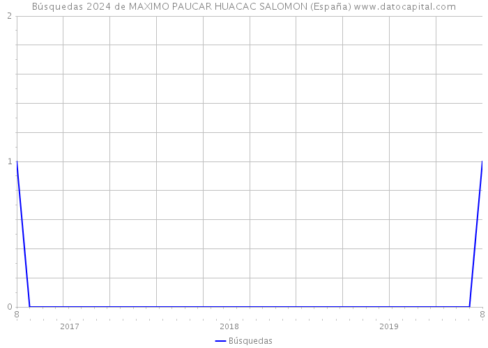 Búsquedas 2024 de MAXIMO PAUCAR HUACAC SALOMON (España) 