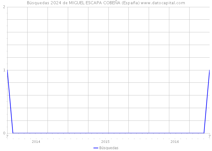 Búsquedas 2024 de MIGUEL ESCAPA COBEÑA (España) 