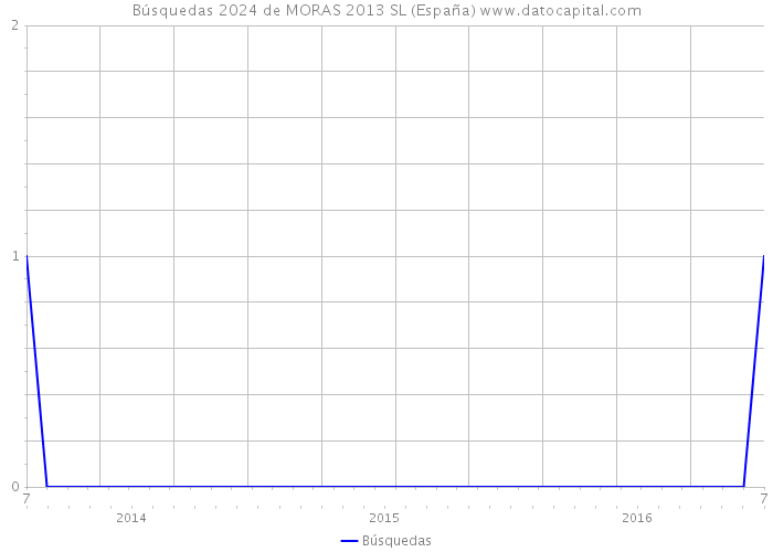 Búsquedas 2024 de MORAS 2013 SL (España) 