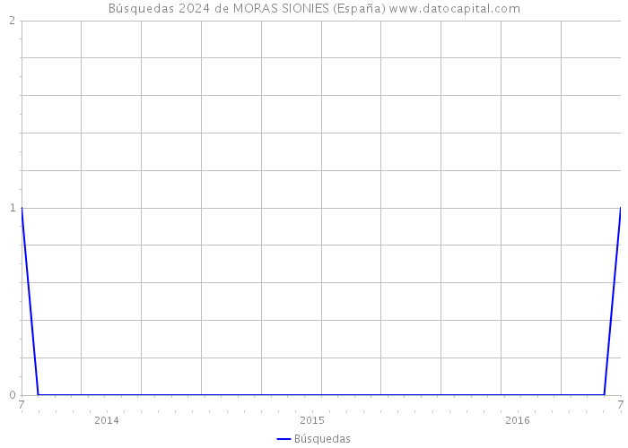 Búsquedas 2024 de MORAS SIONIES (España) 