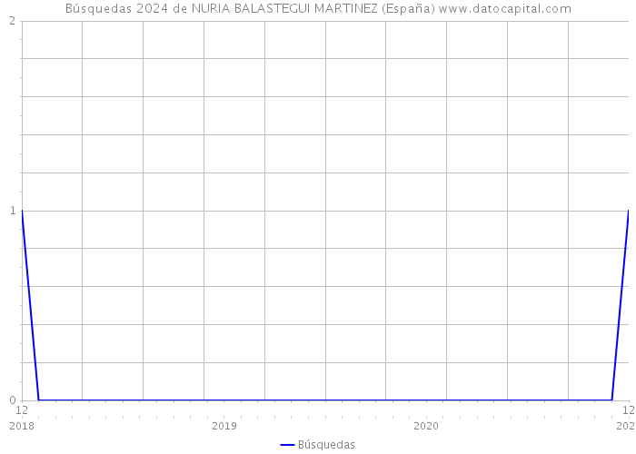 Búsquedas 2024 de NURIA BALASTEGUI MARTINEZ (España) 