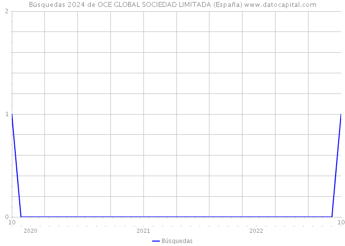 Búsquedas 2024 de OCE GLOBAL SOCIEDAD LIMITADA (España) 