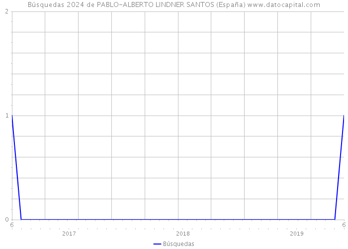 Búsquedas 2024 de PABLO-ALBERTO LINDNER SANTOS (España) 