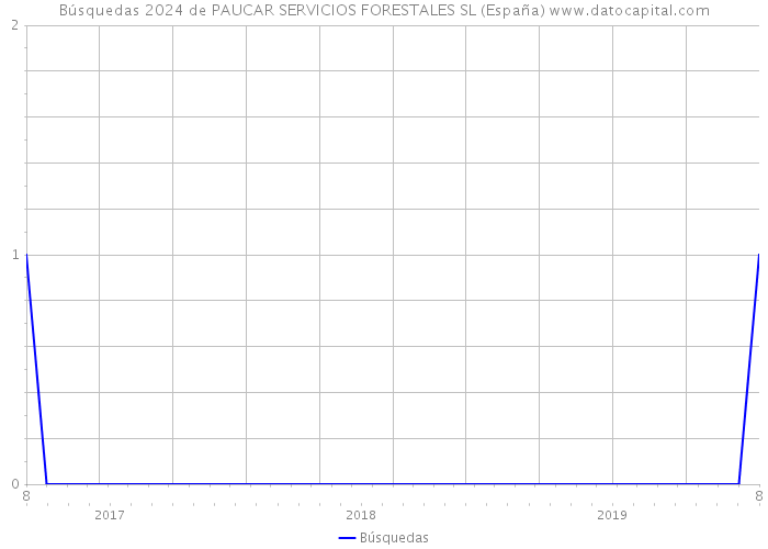Búsquedas 2024 de PAUCAR SERVICIOS FORESTALES SL (España) 
