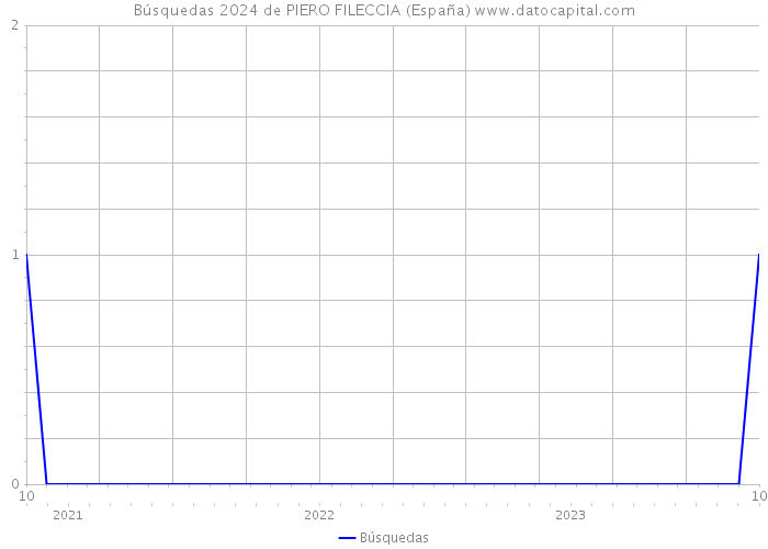 Búsquedas 2024 de PIERO FILECCIA (España) 