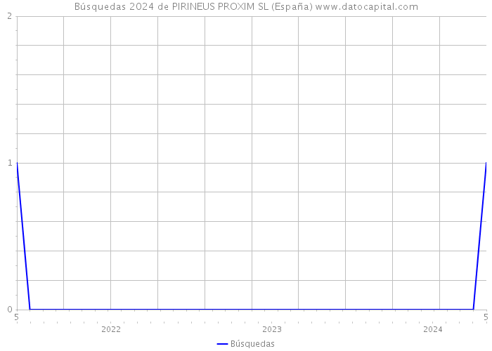 Búsquedas 2024 de PIRINEUS PROXIM SL (España) 