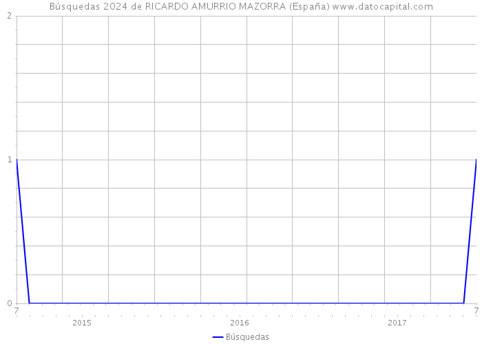 Búsquedas 2024 de RICARDO AMURRIO MAZORRA (España) 