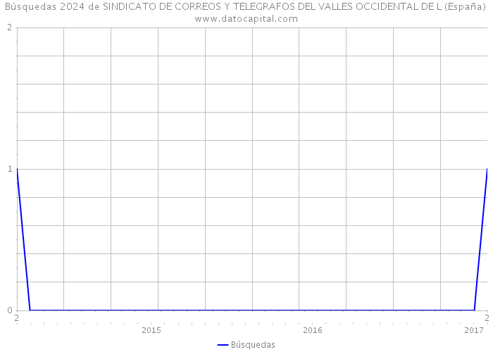 Búsquedas 2024 de SINDICATO DE CORREOS Y TELEGRAFOS DEL VALLES OCCIDENTAL DE L (España) 