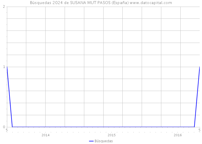Búsquedas 2024 de SUSANA MUT PASOS (España) 