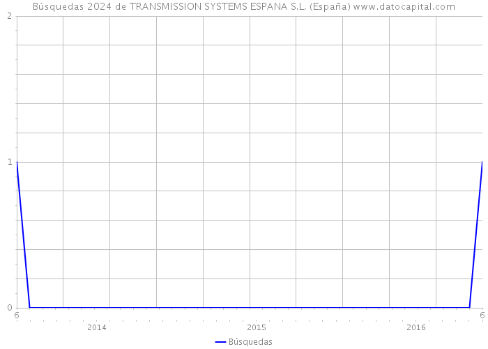 Búsquedas 2024 de TRANSMISSION SYSTEMS ESPANA S.L. (España) 