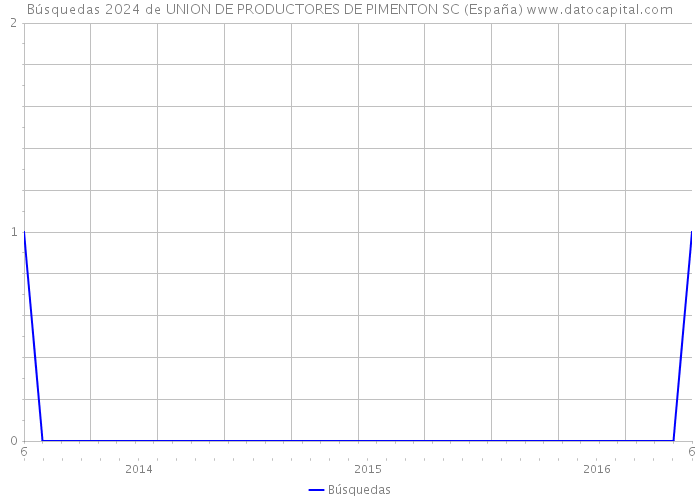 Búsquedas 2024 de UNION DE PRODUCTORES DE PIMENTON SC (España) 