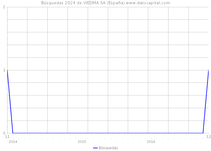 Búsquedas 2024 de VIEDMA SA (España) 