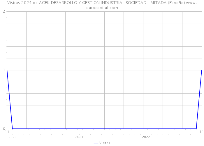 Visitas 2024 de ACEK DESARROLLO Y GESTION INDUSTRIAL SOCIEDAD LIMITADA (España) 