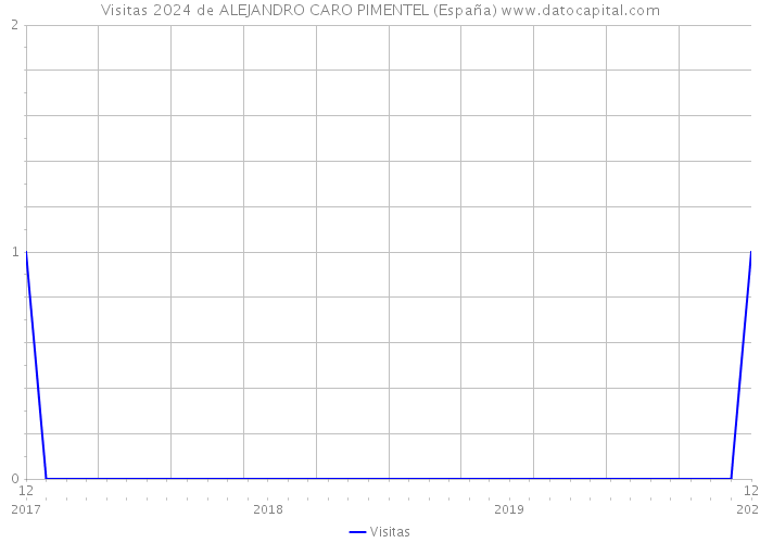 Visitas 2024 de ALEJANDRO CARO PIMENTEL (España) 