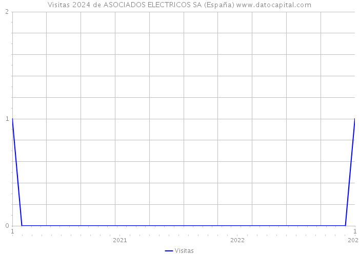 Visitas 2024 de ASOCIADOS ELECTRICOS SA (España) 
